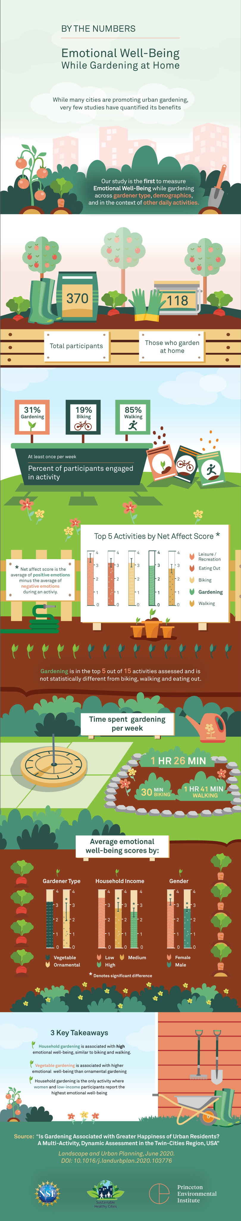 How Gardening at Home Helps the Environment